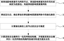 一种基于涌现和熵的城市轨道交通系统安全性的识别方法