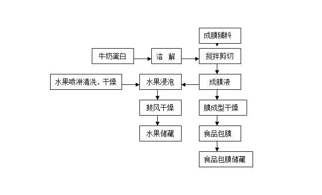 一种用于食品保鲜的包装材料的制备方法