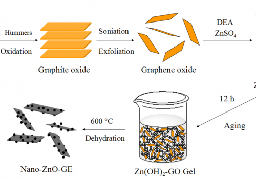 纳米氧化锌负载石墨烯杂化材料的研制及其在高性能橡胶复合材料中的应用